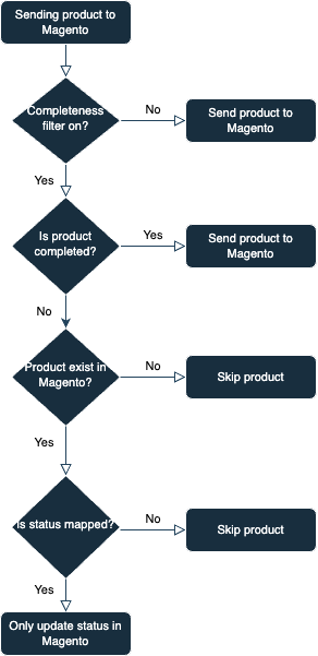 Export types